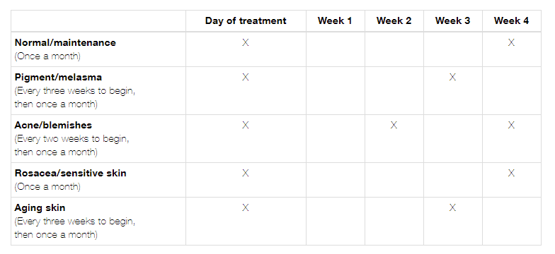 How many chemical peel treatments will I need