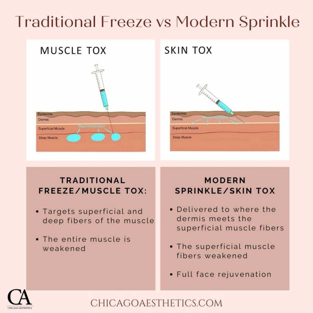 Skin Tox vs. Muscle Tox